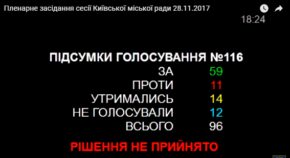 Киевсовет опять “не дал” гендиректору аэропорта “Борисполь”