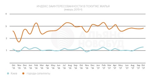 Украинцы инвестируют в первичную недвижимость