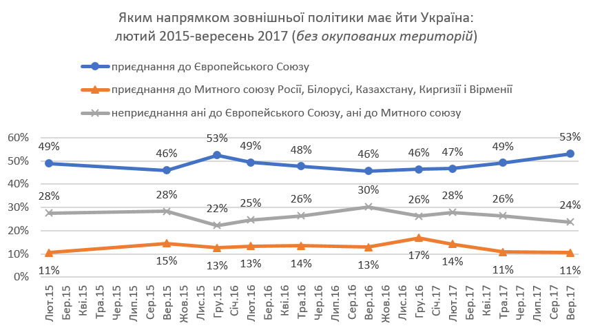 Больше половины украинцев поддерживают присоединение к ЕС, - результаты соцопроса