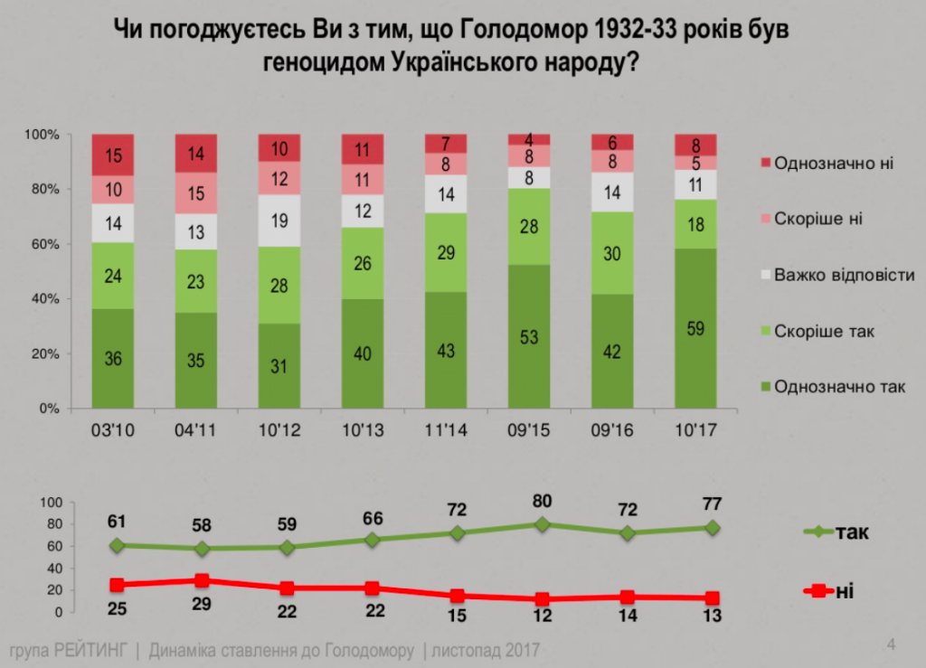 Все больше украинцев признают голод 1932-33 годов геноцидом, - результаты соцопроса