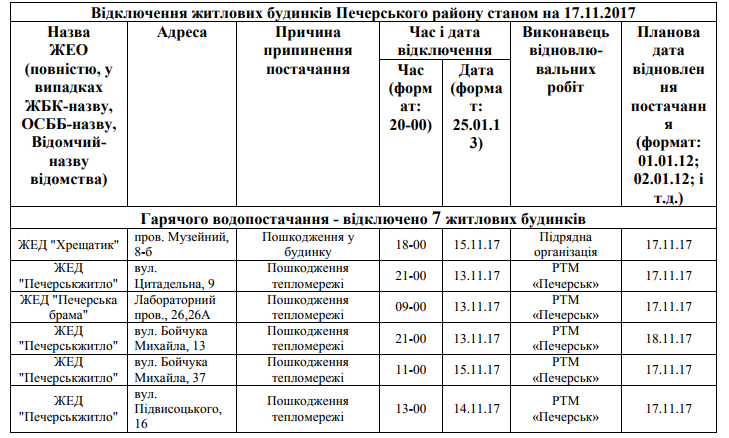 Жители Печерска из-за аварий остались без горячей воды