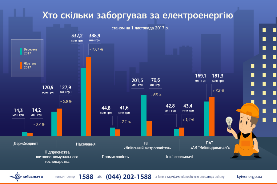 Долг Киева за электроэнергию составляет почти 1 млрд гривен