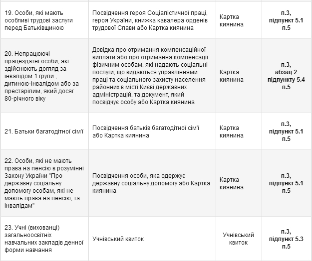 Льготники в киевском метро опять будут ездить только по “Карточке киевлянина”