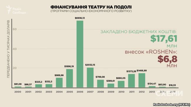 В КГГА потеряли документы о финансировании строительства Театра на Подоле