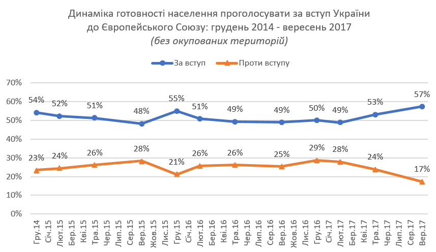 Больше половины украинцев поддерживают присоединение к ЕС, - результаты соцопроса