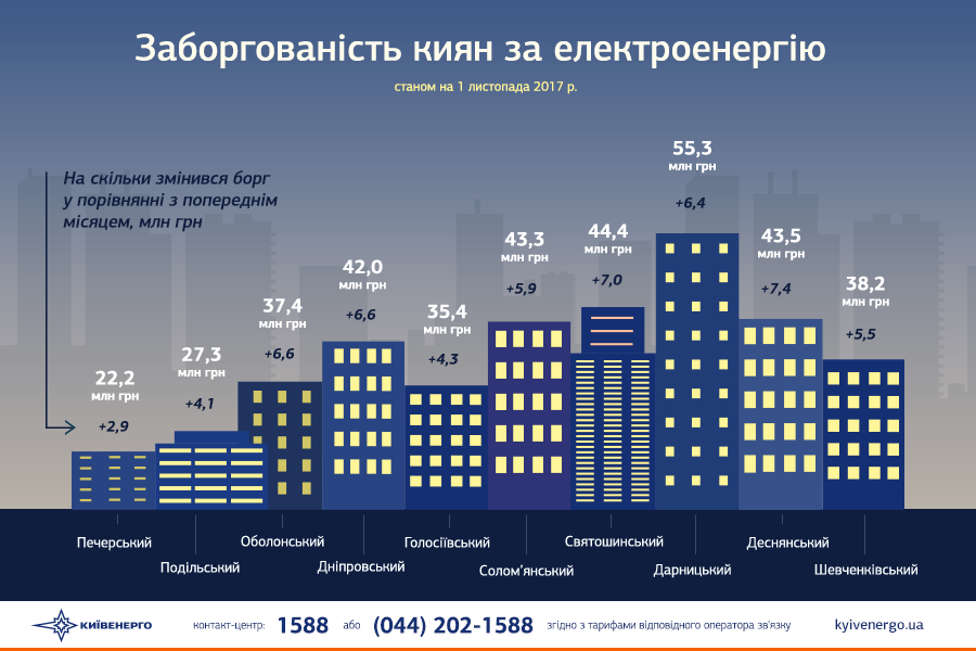 Долг Киева за электроэнергию составляет почти 1 млрд гривен