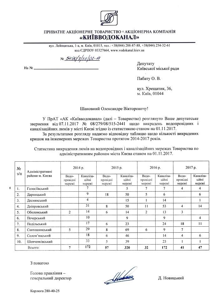 В Киеве стали меньше красть крышки люков