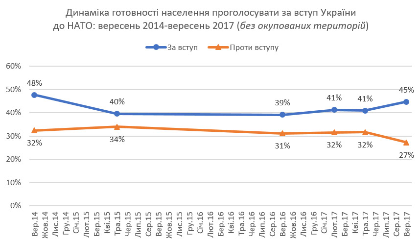 Больше половины украинцев поддерживают присоединение к ЕС, - результаты соцопроса