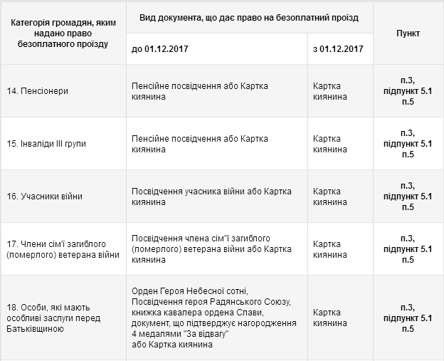 Льготники в киевском метро опять будут ездить только по “Карточке киевлянина”