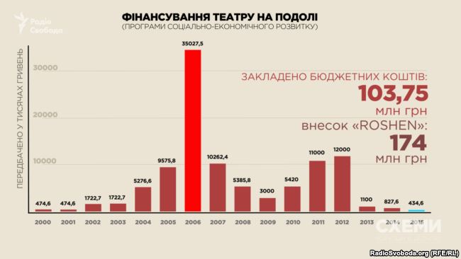 В КГГА потеряли документы о финансировании строительства Театра на Подоле