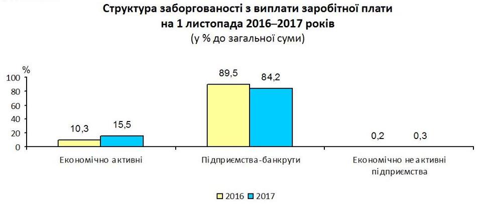 Предприятия Киевщины задолжали своим сотрудникам почти 140 млн гривен зарплаты