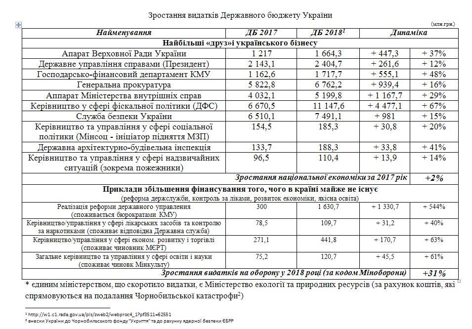 Верховная Рада приняла государственный бюджет-2018: основные показатели