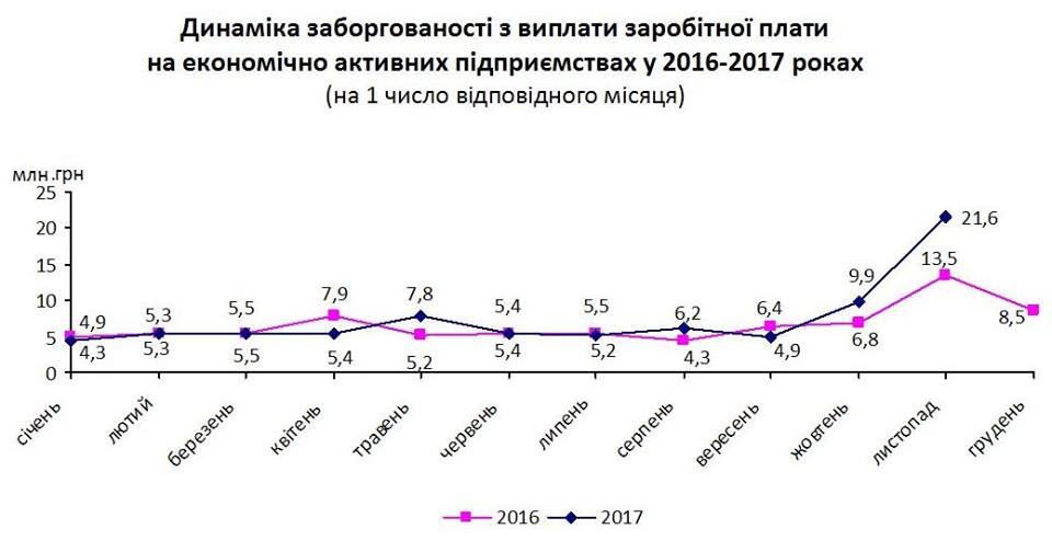 Предприятия Киевщины задолжали своим сотрудникам почти 140 млн гривен зарплаты