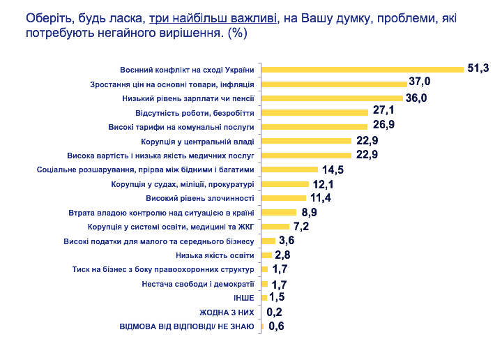 Порошенко и Тимошенко продолжают лидировать в электоральных симпатиях украинцев, - результаты социсследования