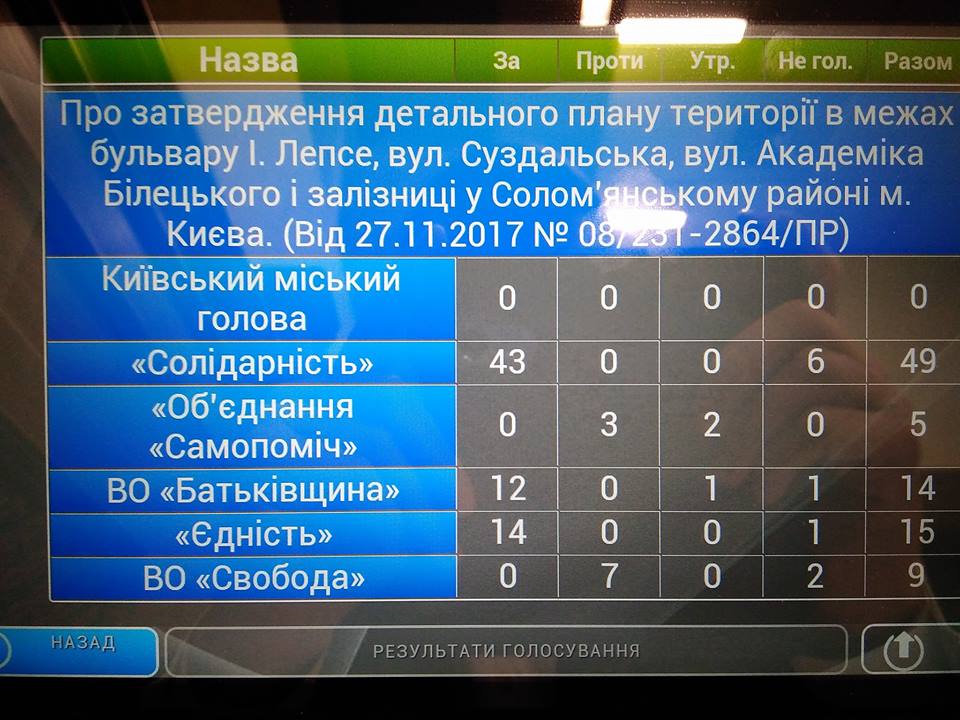 На Крещатике, 36 во время ночного утверждения ДПТ обвалился потолок