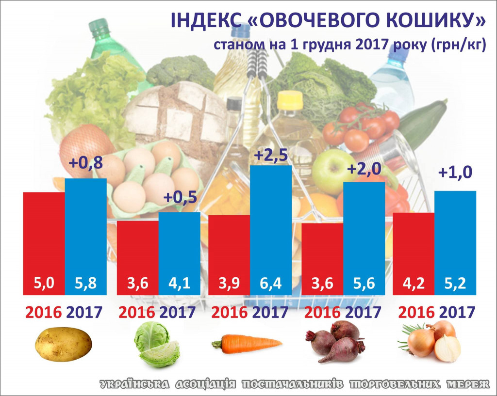 За год овощи подорожали на 22% (инфографика)