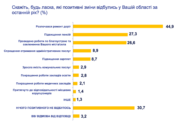 Порошенко и Тимошенко продолжают лидировать в электоральных симпатиях украинцев, - результаты социсследования