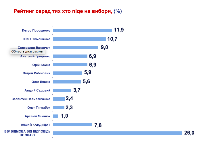 Порошенко и Тимошенко продолжают лидировать в электоральных симпатиях украинцев, - результаты социсследования