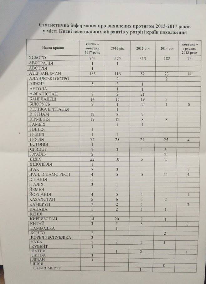 Количество выявленных нелегальных мигрантов в Киеве с начала года возросло на 50%