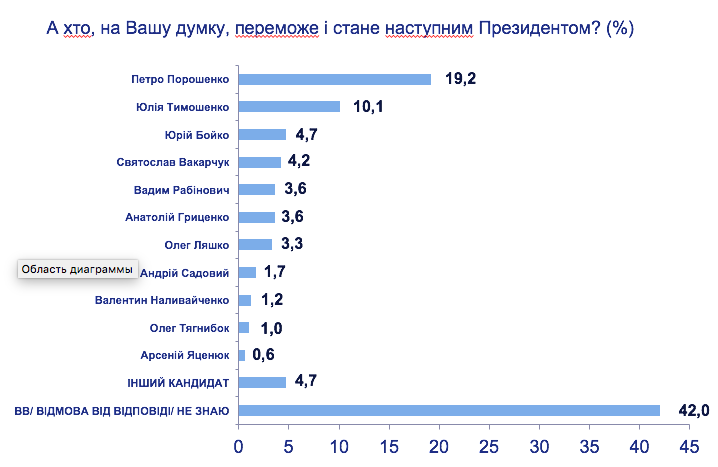 Порошенко и Тимошенко продолжают лидировать в электоральных симпатиях украинцев, - результаты социсследования