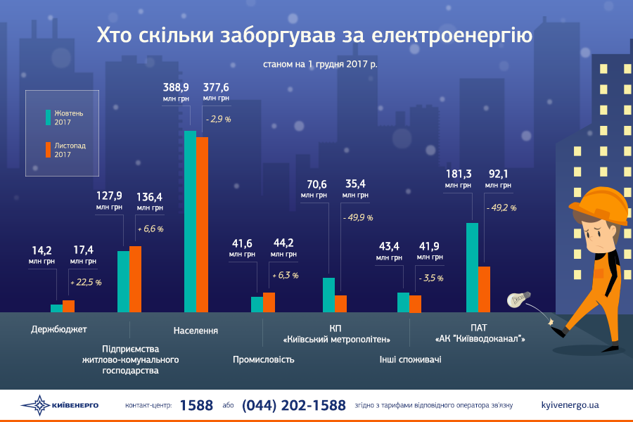 Долг потребителей перед “Киевэнерго” превысил 800 млн гривен