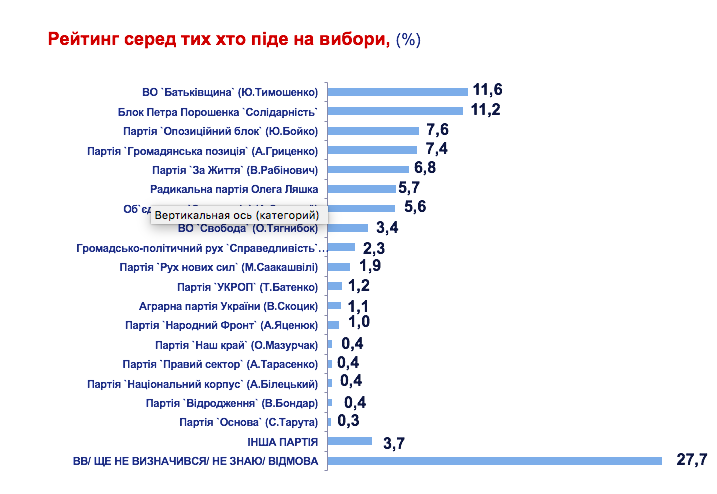 Порошенко и Тимошенко продолжают лидировать в электоральных симпатиях украинцев, - результаты социсследования