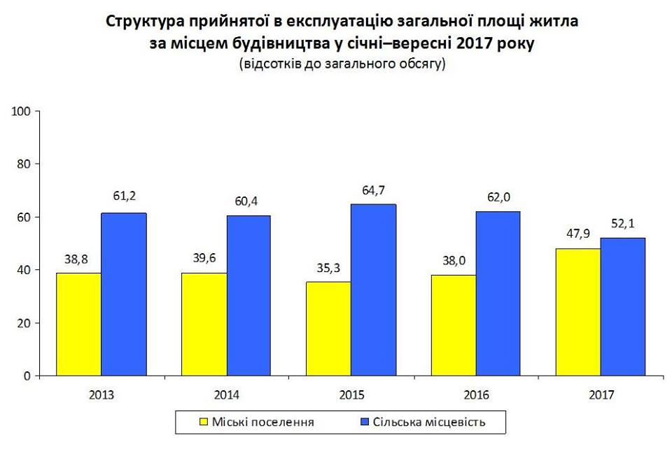 Села Киевщины опередили города по темпам ввода жилья