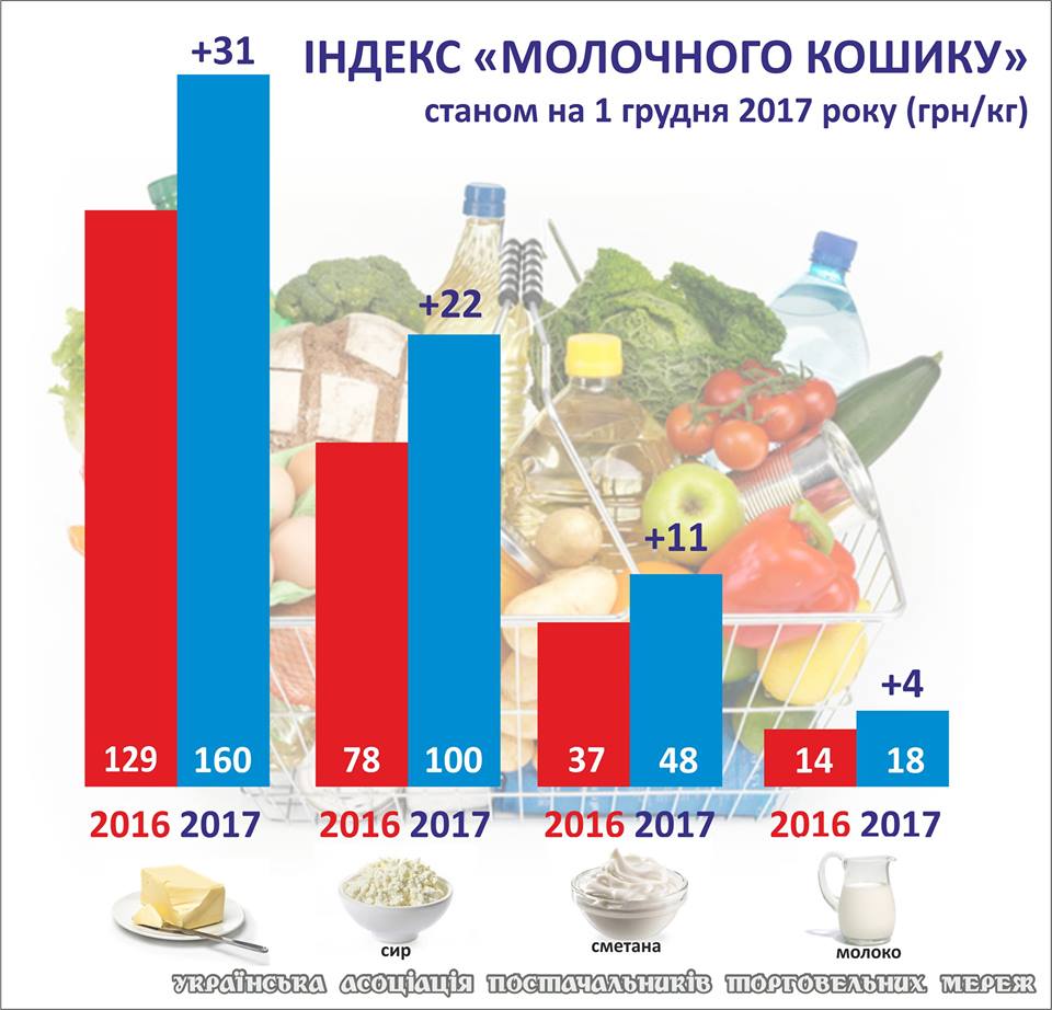 За год молочная продукция подорожала на 26%