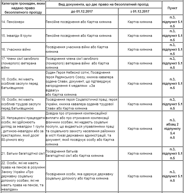 Льготники в киевском метро могут ездить бесплатно только по “Карточке киевлянина” (перечень категорий)