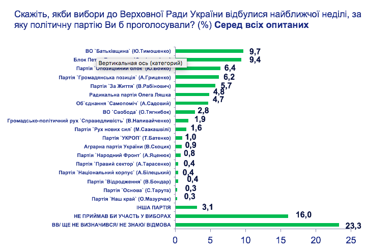 Порошенко и Тимошенко продолжают лидировать в электоральных симпатиях украинцев, - результаты социсследования