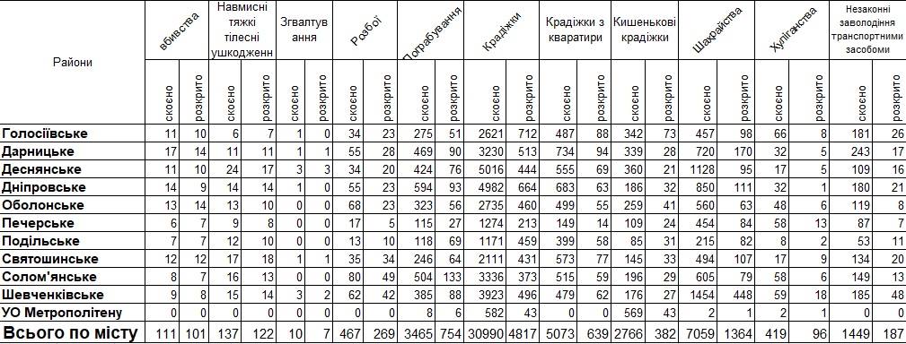 В 2017 году больше всего тяжких преступлений совершили в левобережной части Киева