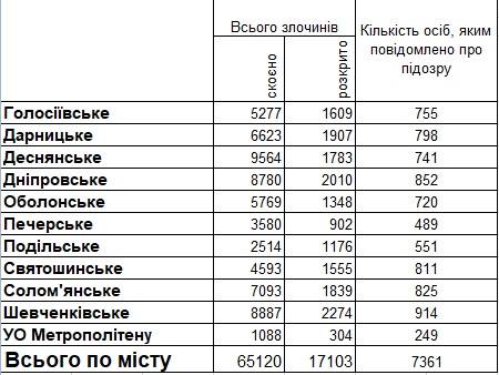 В 2017 году больше всего тяжких преступлений совершили в левобережной части Киева