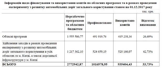 Бюджет Киевщины 2018. Столичный регион готовят к новому кризису