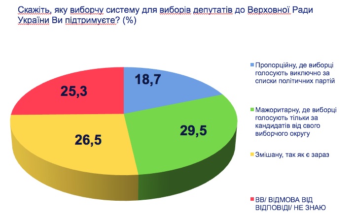 Порошенко и Тимошенко продолжают лидировать в электоральных симпатиях украинцев, - результаты социсследования