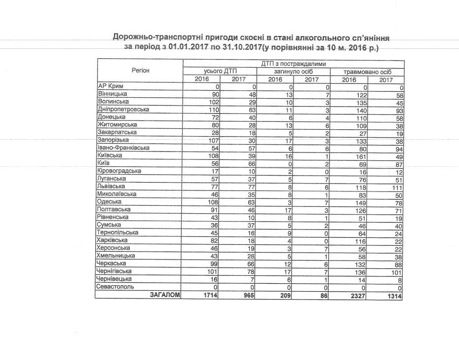 В текущем году в Киеве возросло количество “пьяных ДТП”