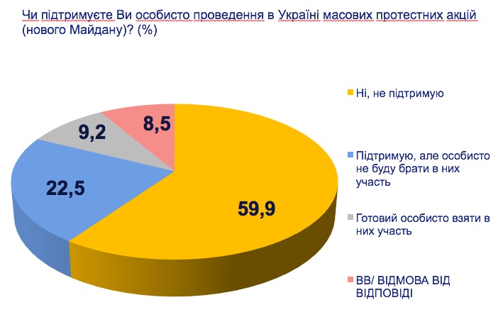 Порошенко и Тимошенко продолжают лидировать в электоральных симпатиях украинцев, - результаты социсследования