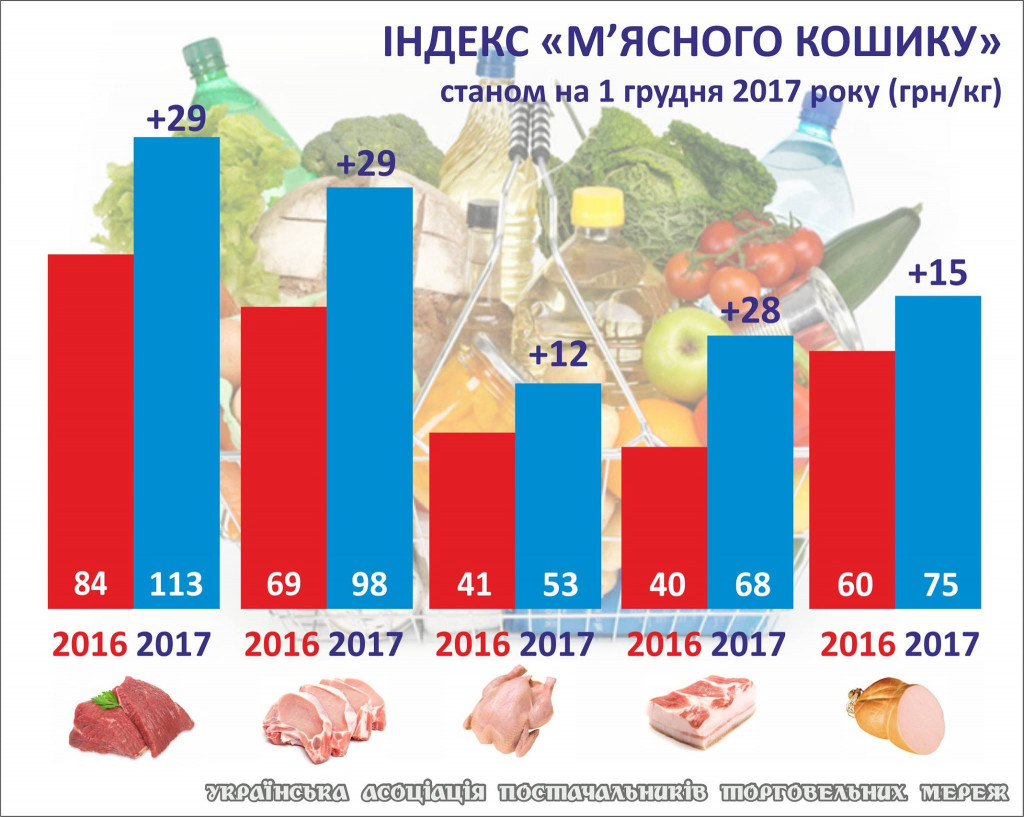 За год стоимость мясной корзины выросла на 38%