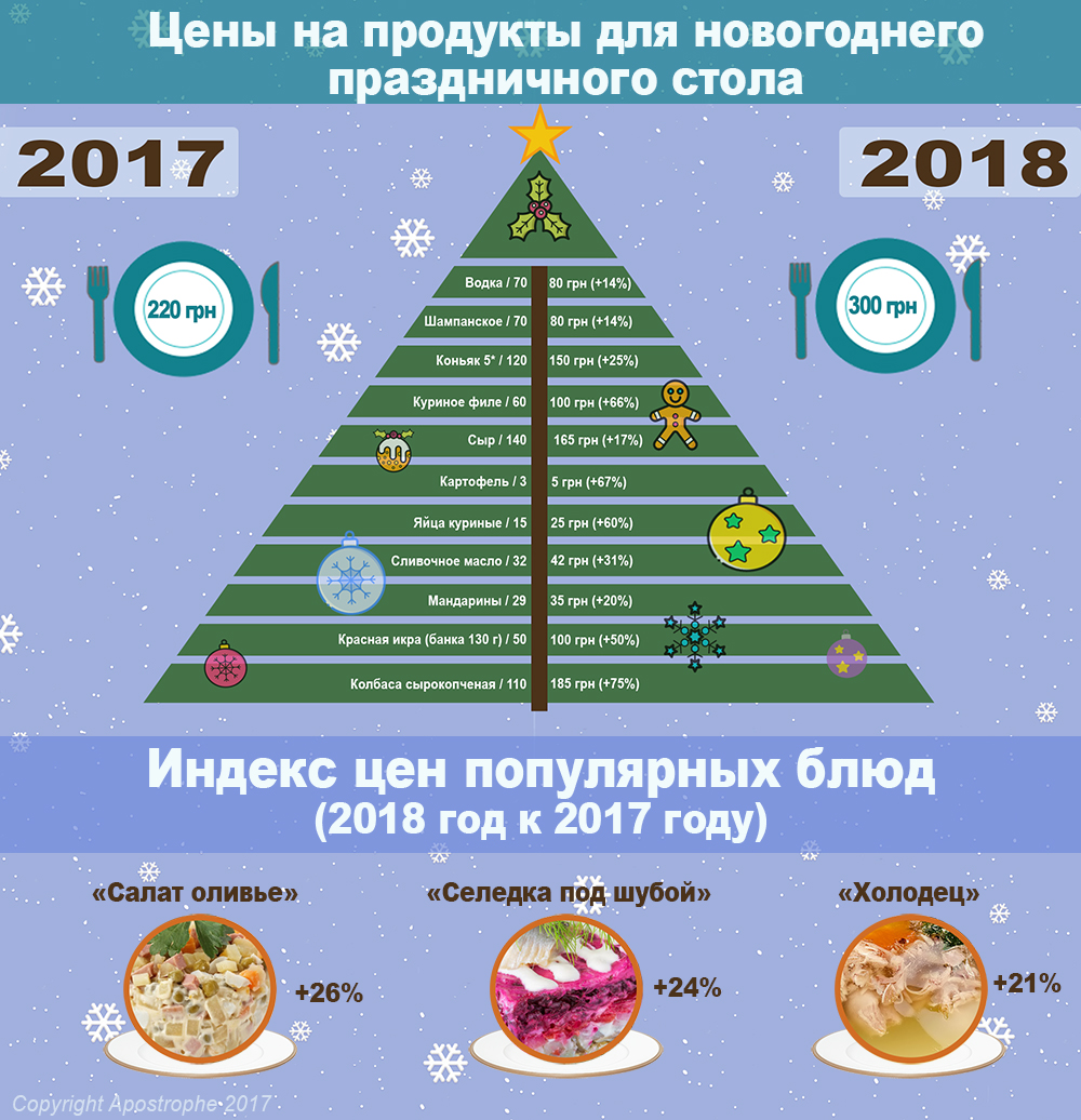 Продукты для новогоднего стола за год подорожали на 37 процентов (инфографика)