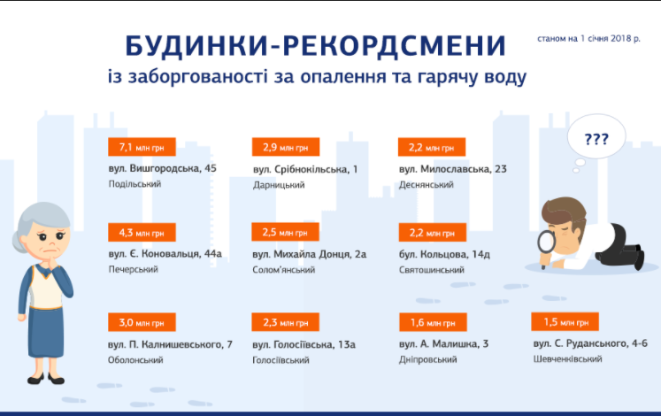 Долг Киева за тепло достиг 4,7 млрд гривен на начало года
