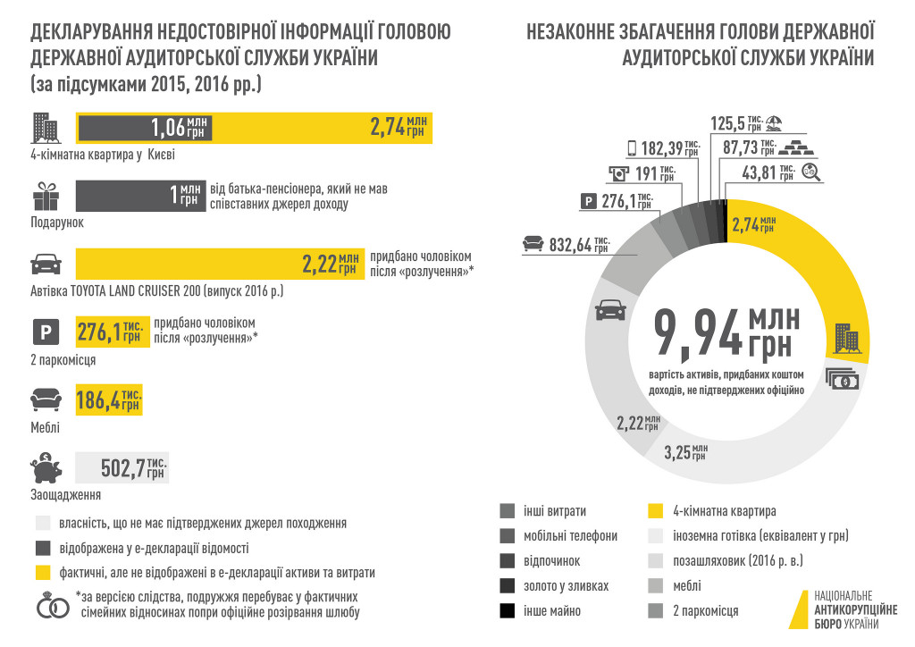 НАБУ подозревает главу Госаудитслужбы Лидию Гаврилову в незаконном обогащении на 10 млн гривен