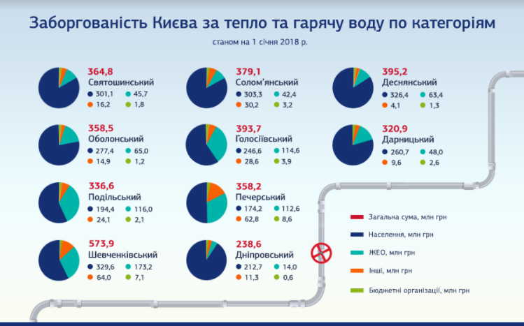 Долг Киева за тепло достиг 4,7 млрд гривен на начало года