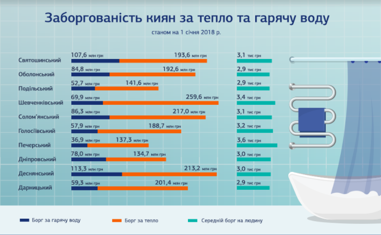 Долг Киева за тепло достиг 4,7 млрд гривен на начало года