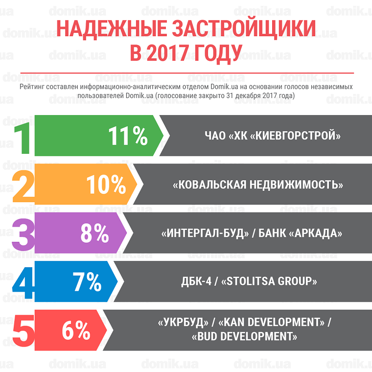 “Киевгорстрой” признали самым надежным застройщиком 2017 года