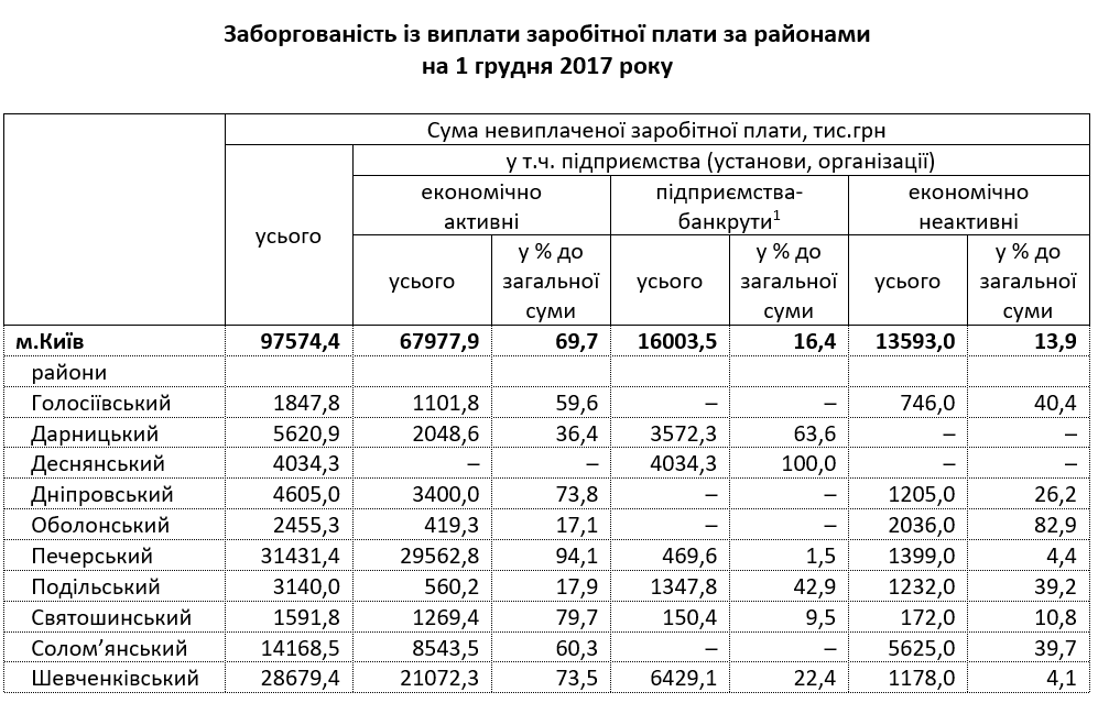 Предприятия Киева задолжали работникам более 97 млн гривен