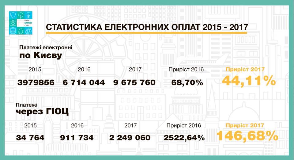 Более 2,2 миллиона платежей в Киеве было совершено в минувшем году через электронную систему КП “ГИВЦ”