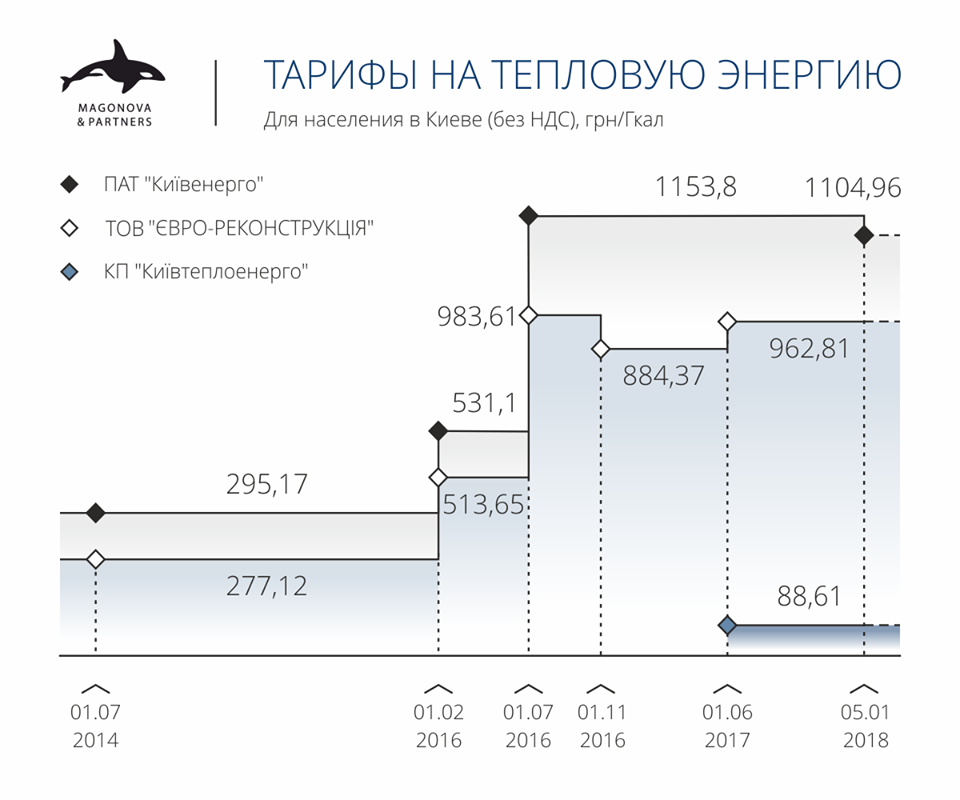 Тарифы на тепло для киевлян от Ахметова за 3,5 года выросли в четыре раза