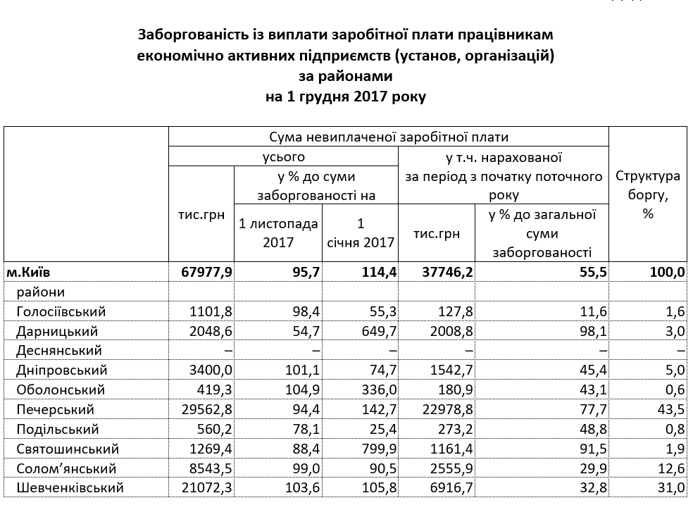 Предприятия Киева задолжали работникам более 97 млн гривен