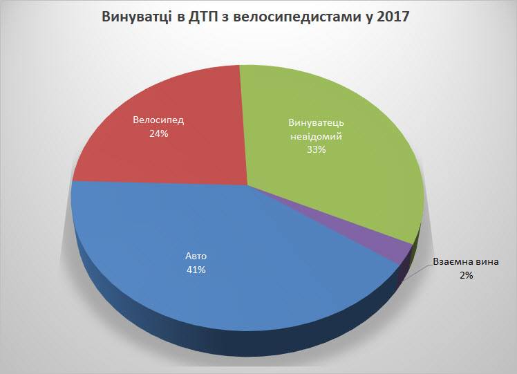 В минувшем году снизилось количество ДТП с участием велосипедистов