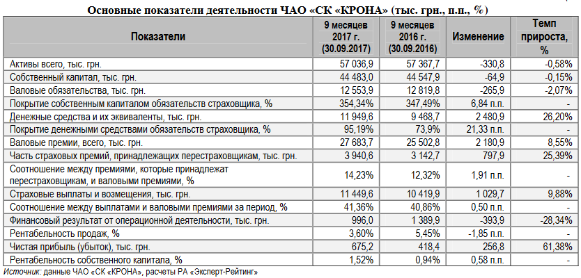 Подтвержден рейтинг СК “КРОНА”