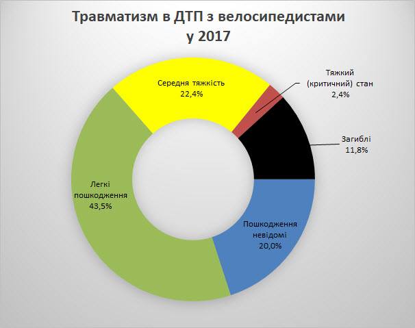 В минувшем году снизилось количество ДТП с участием велосипедистов
